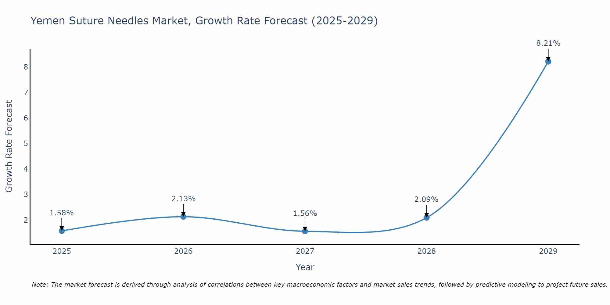 Yemen Suture Needles Market Growth Rate