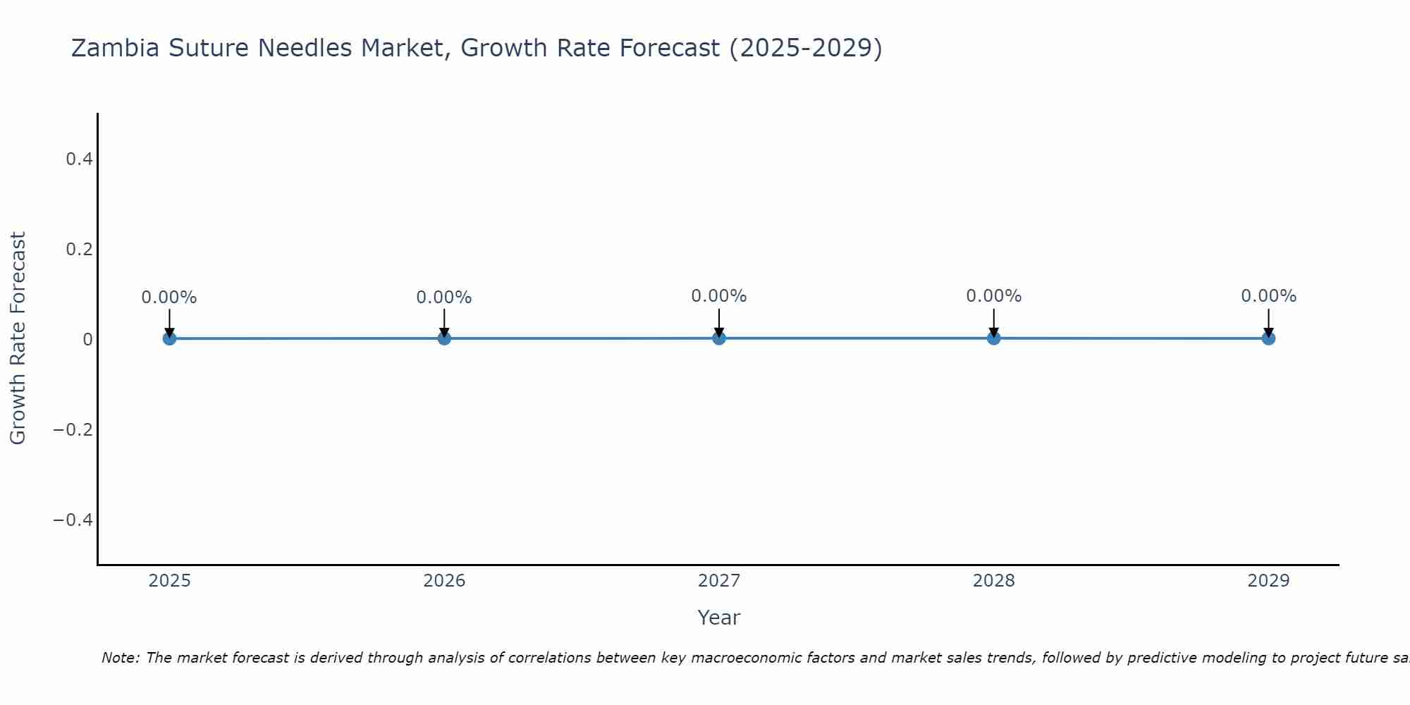 Zambia Suture Needles Market Growth Rate
