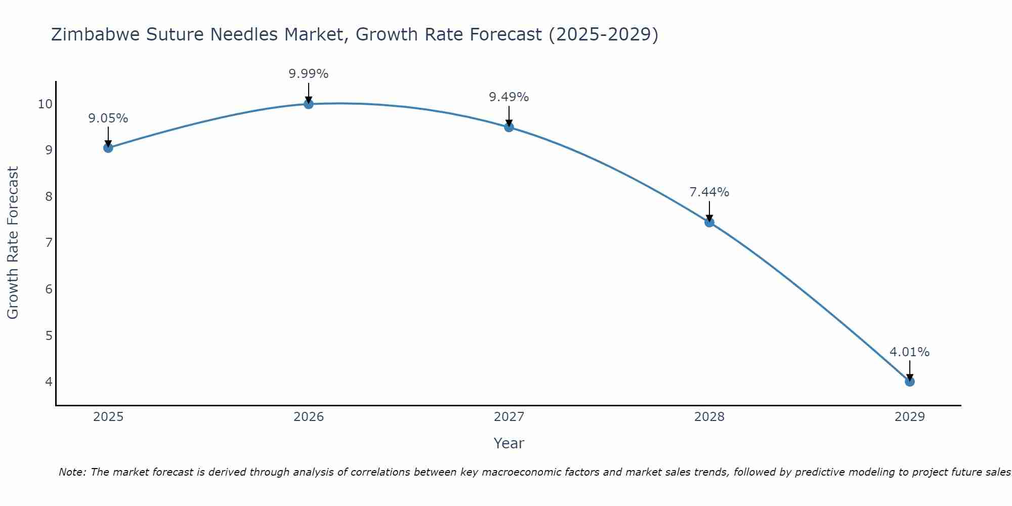 Zimbabwe Suture Needles Market Growth Rate