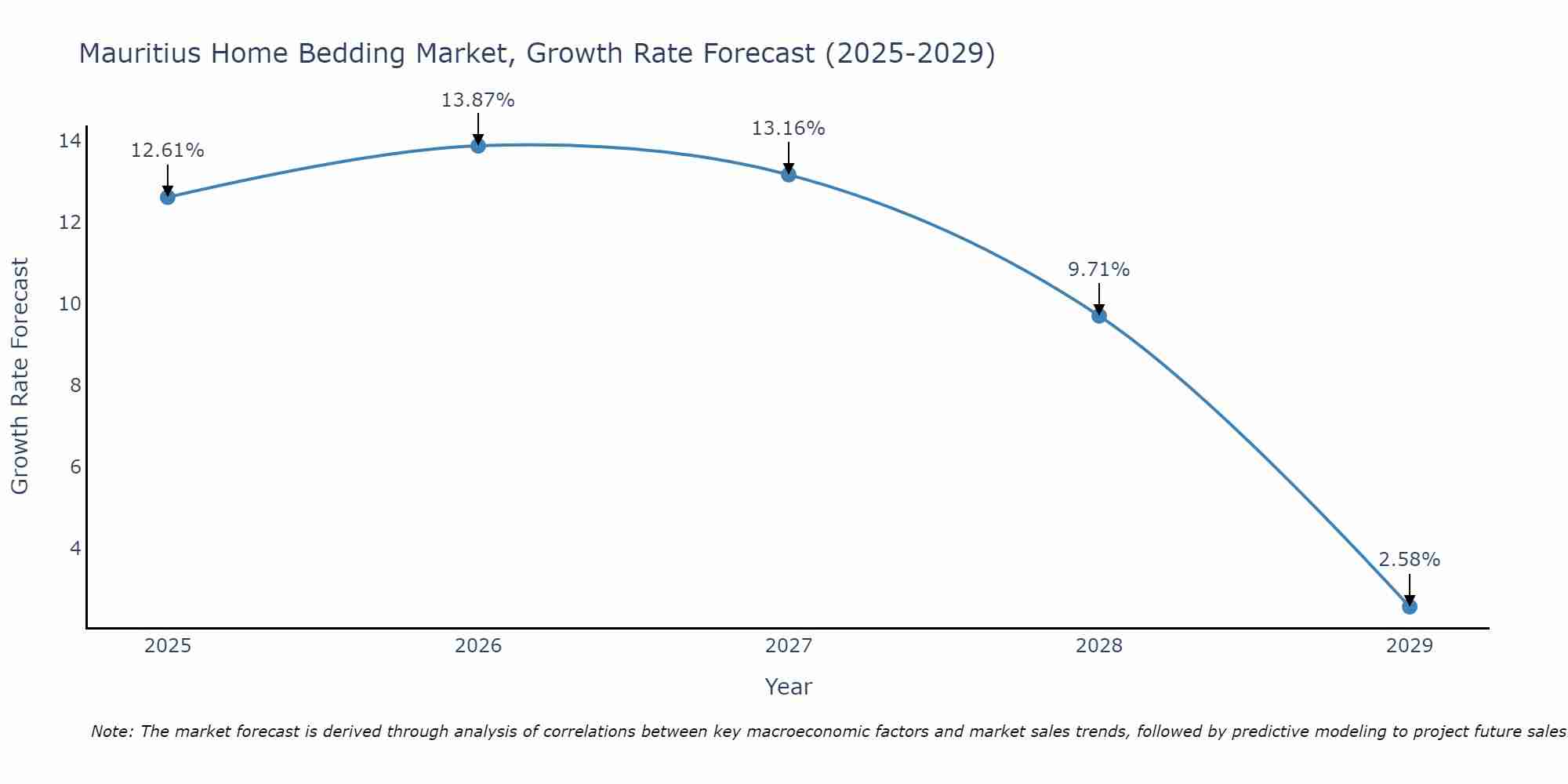 Mauritius Home Bedding Market Growth Rate