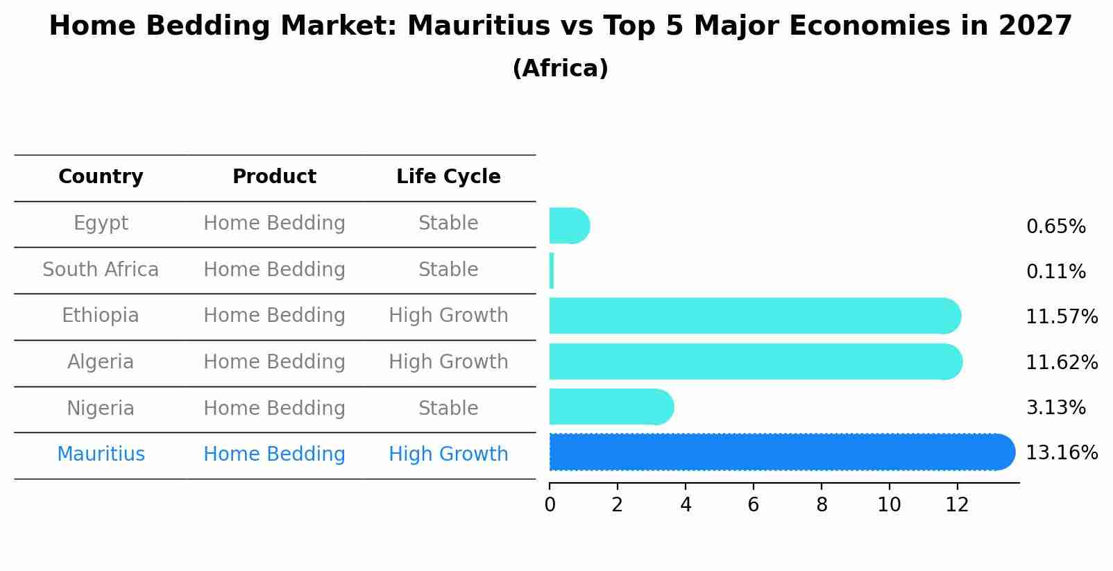 Home Bedding Market: Mauritius vs Top 5 Major Economies in 2027 (Africa)
