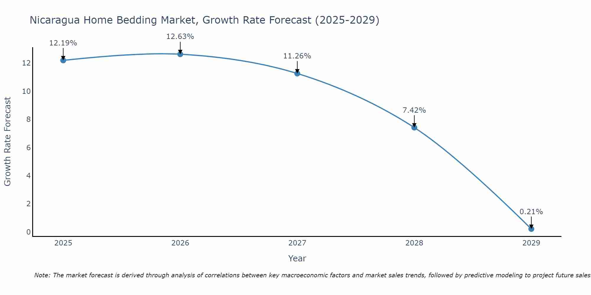 Nicaragua Home Bedding Market Growth Rate