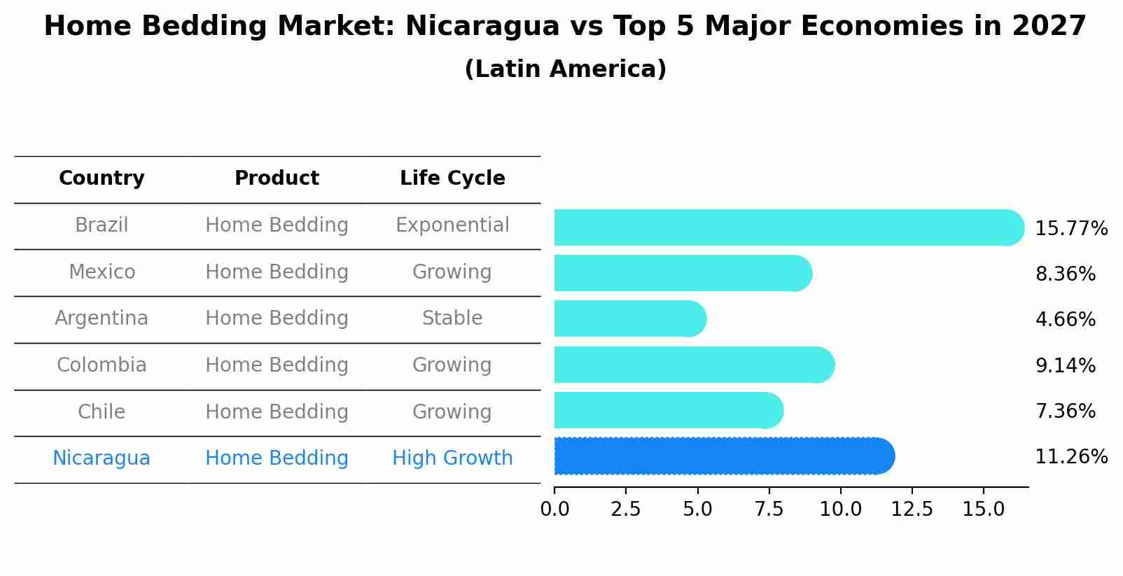 Home Bedding Market: Nicaragua vs Top 5 Major Economies in 2027 (Latin America)