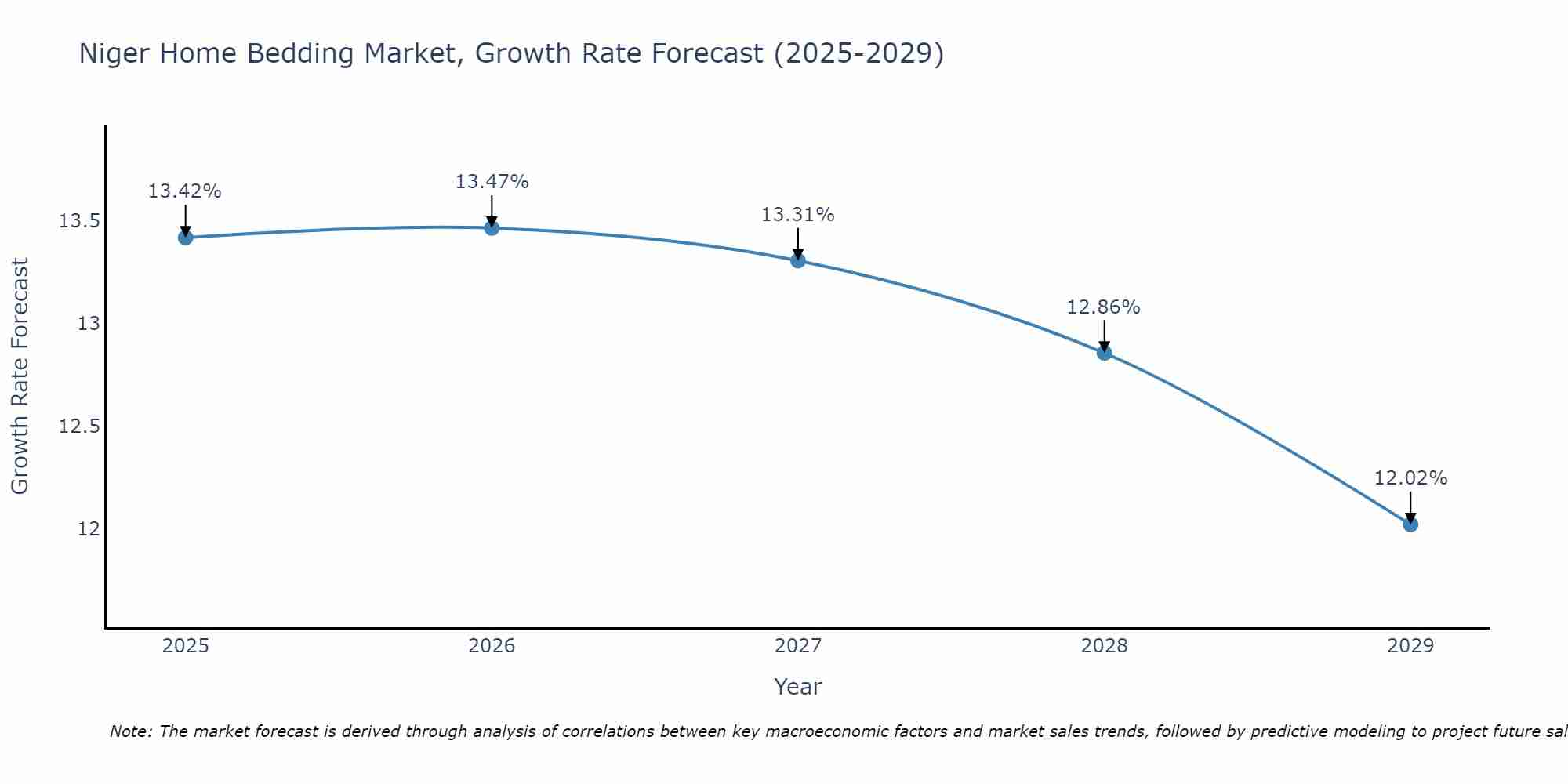 Niger Home Bedding Market Growth Rate