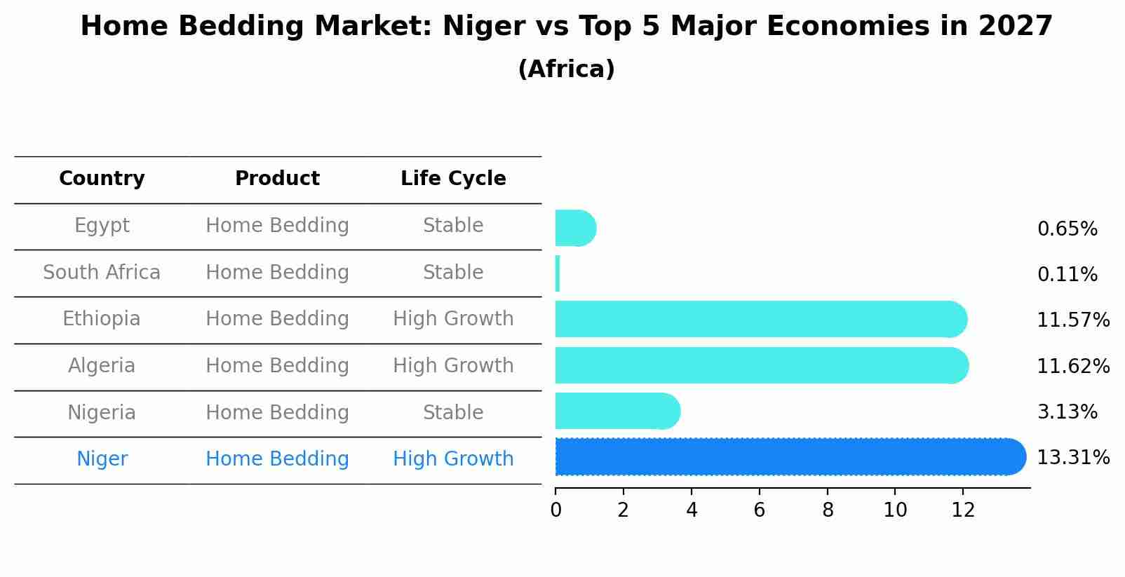 Home Bedding Market: Niger vs Top 5 Major Economies in 2027 (Africa)