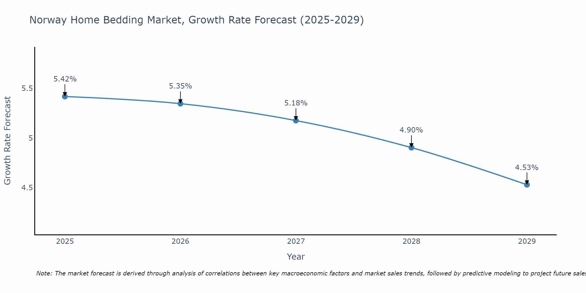 Norway Home Bedding Market Growth Rate