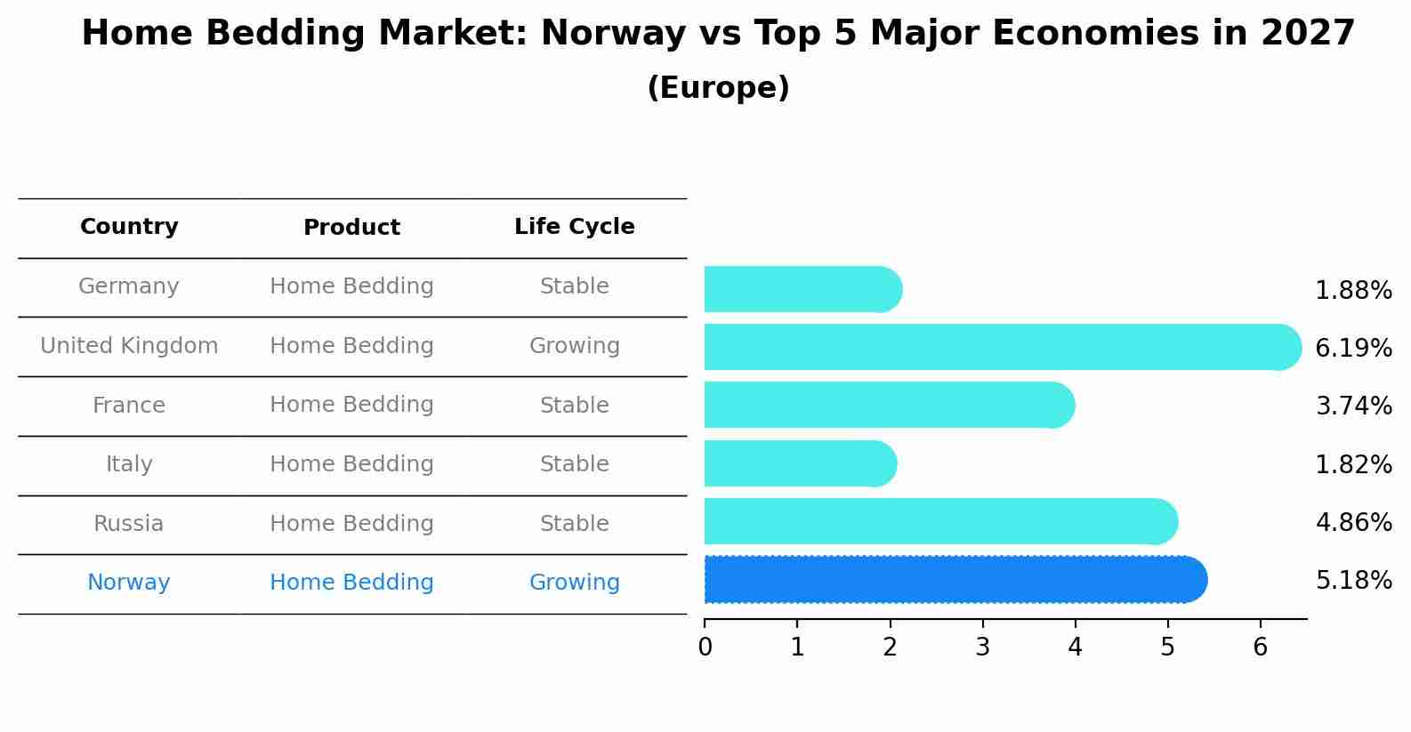 Home Bedding Market: Norway vs Top 5 Major Economies in 2027 (Europe)