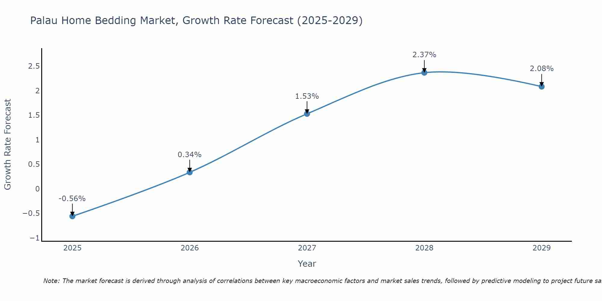 Palau Home Bedding Market Growth Rate