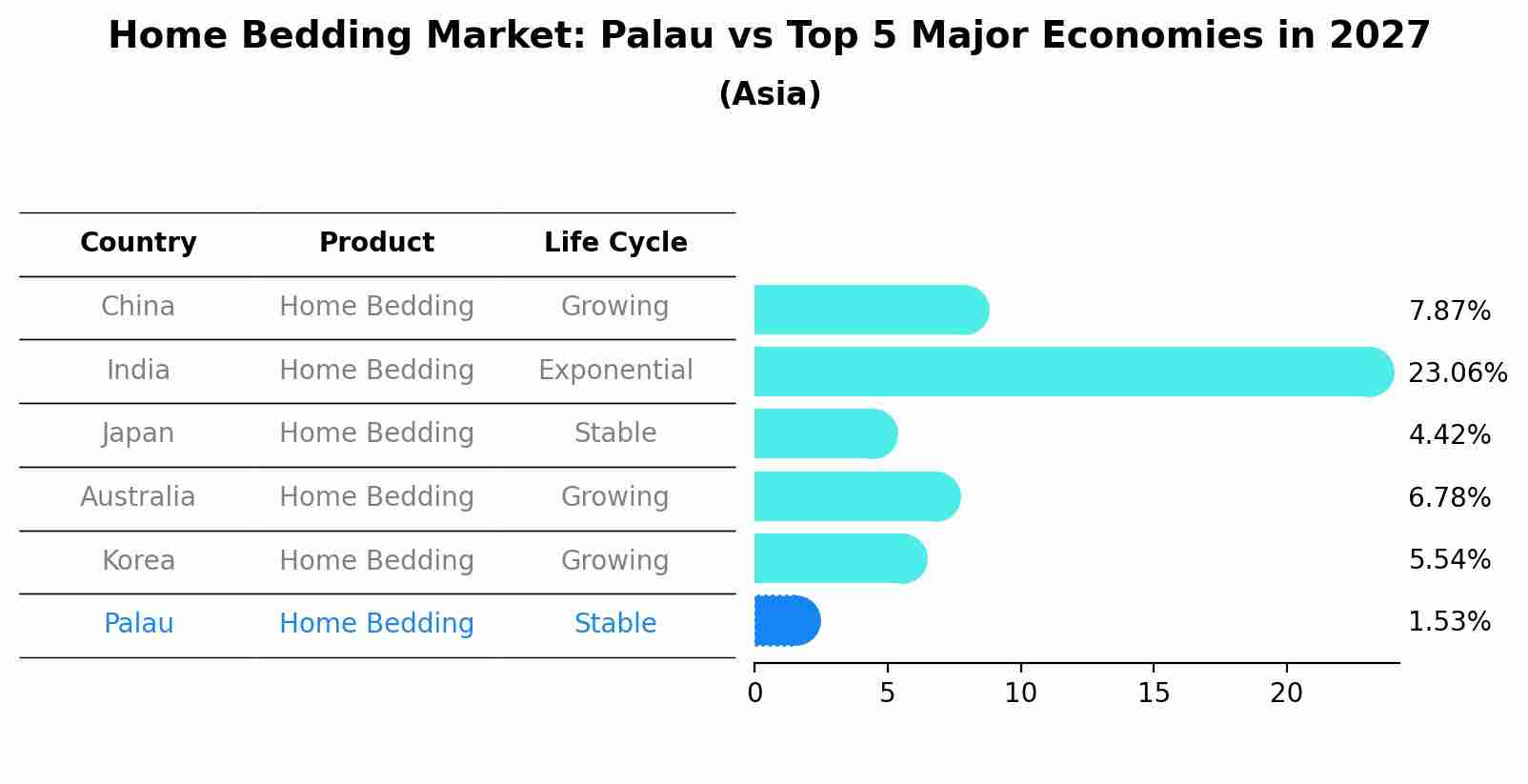 Home Bedding Market: Palau vs Top 5 Major Economies in 2027 (Asia)
