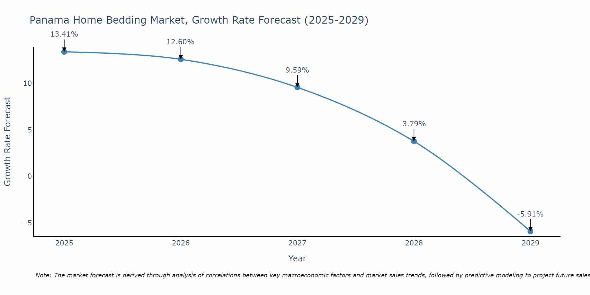 Panama Home Bedding Market Growth Rate