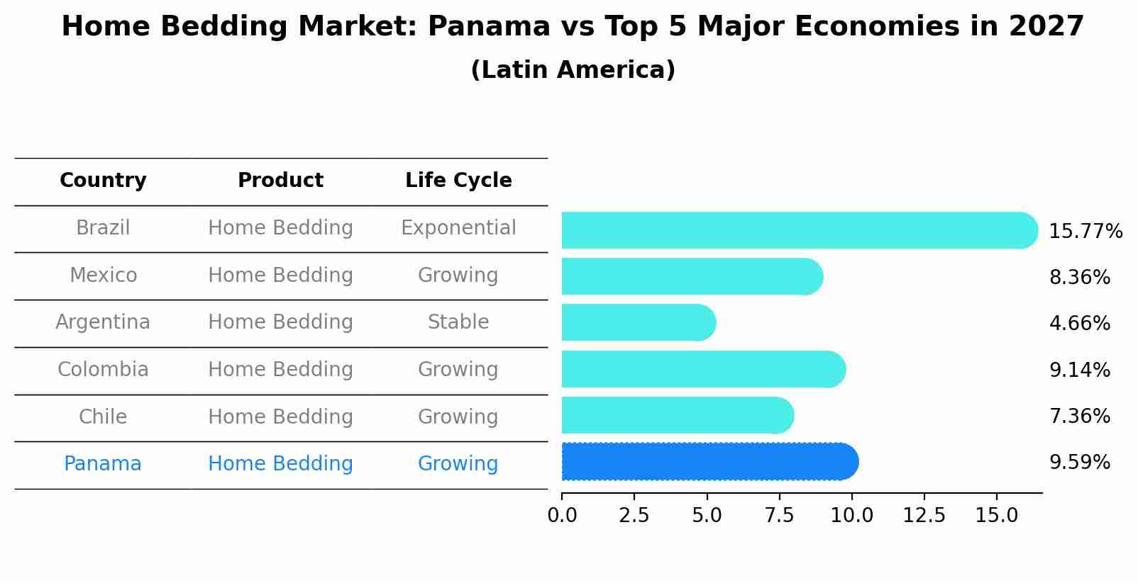 Home Bedding Market: Panama vs Top 5 Major Economies in 2027 (Latin America)