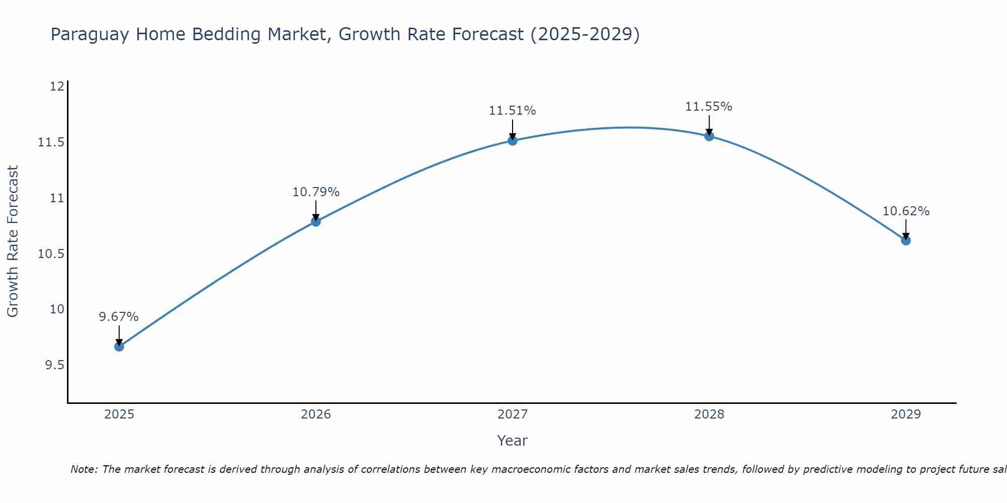 Paraguay Home Bedding Market Growth Rate