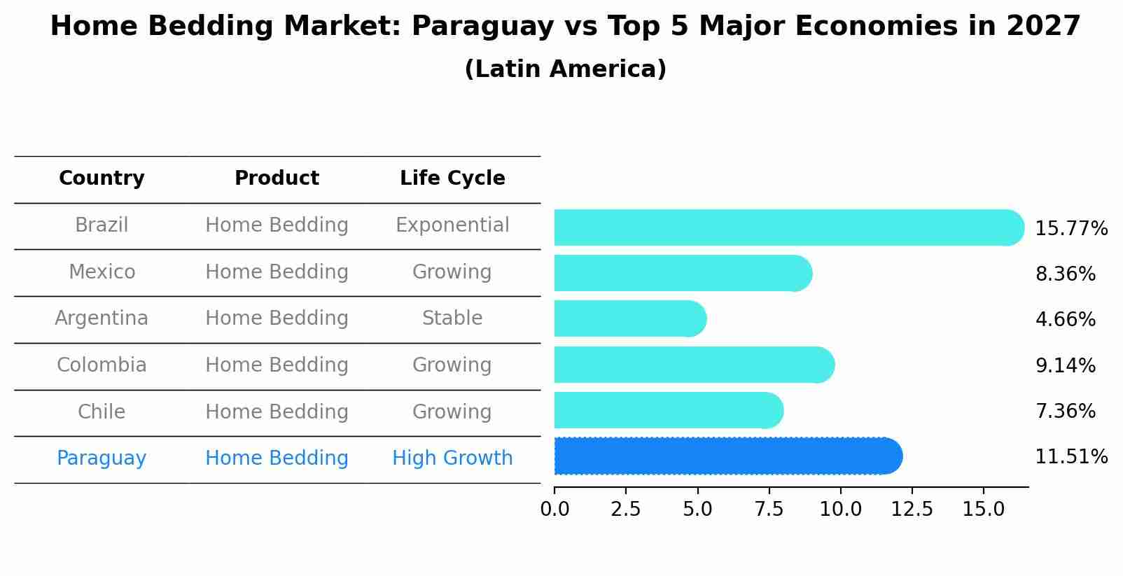 Home Bedding Market: Paraguay vs Top 5 Major Economies in 2027 (Latin America)