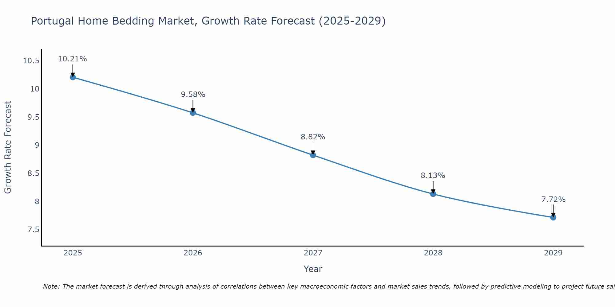Portugal Home Bedding Market Growth Rate