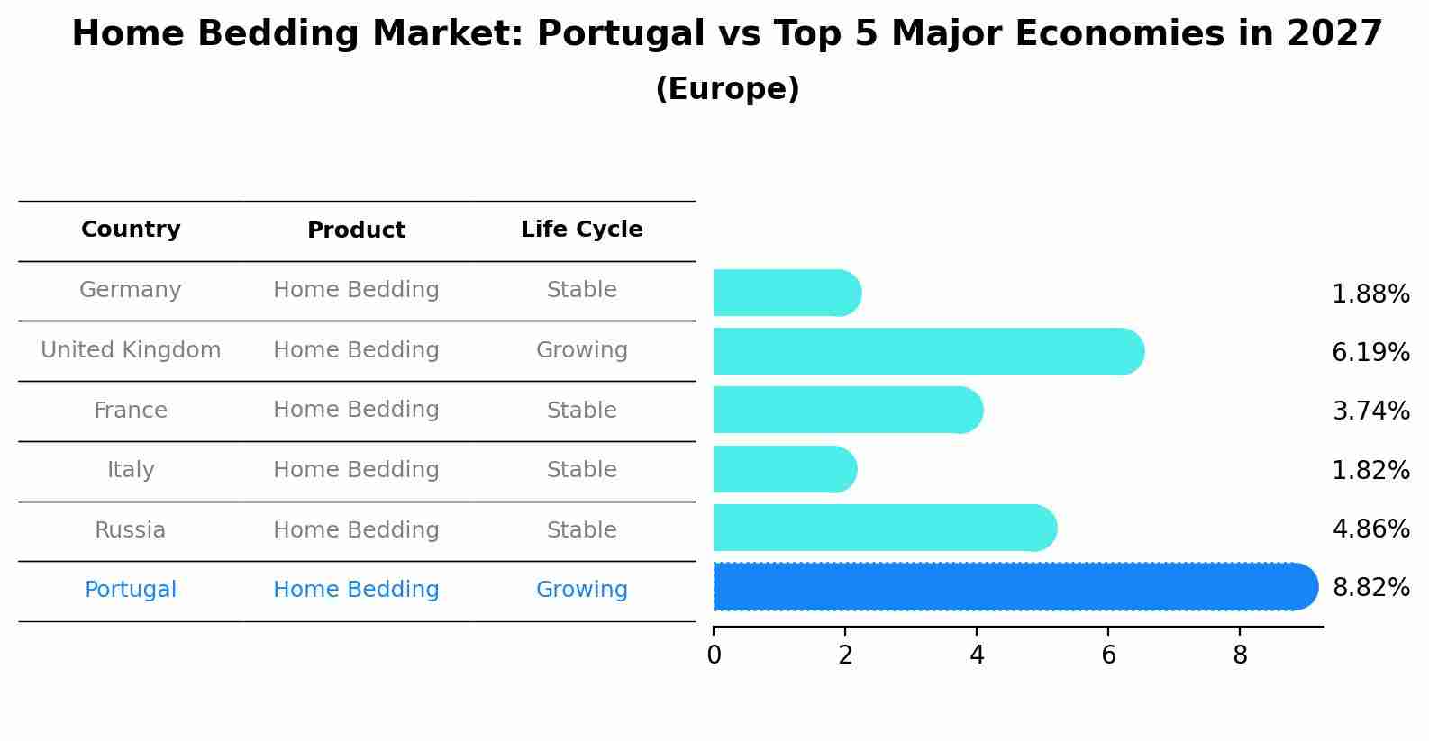 Home Bedding Market: Portugal vs Top 5 Major Economies in 2027 (Europe)