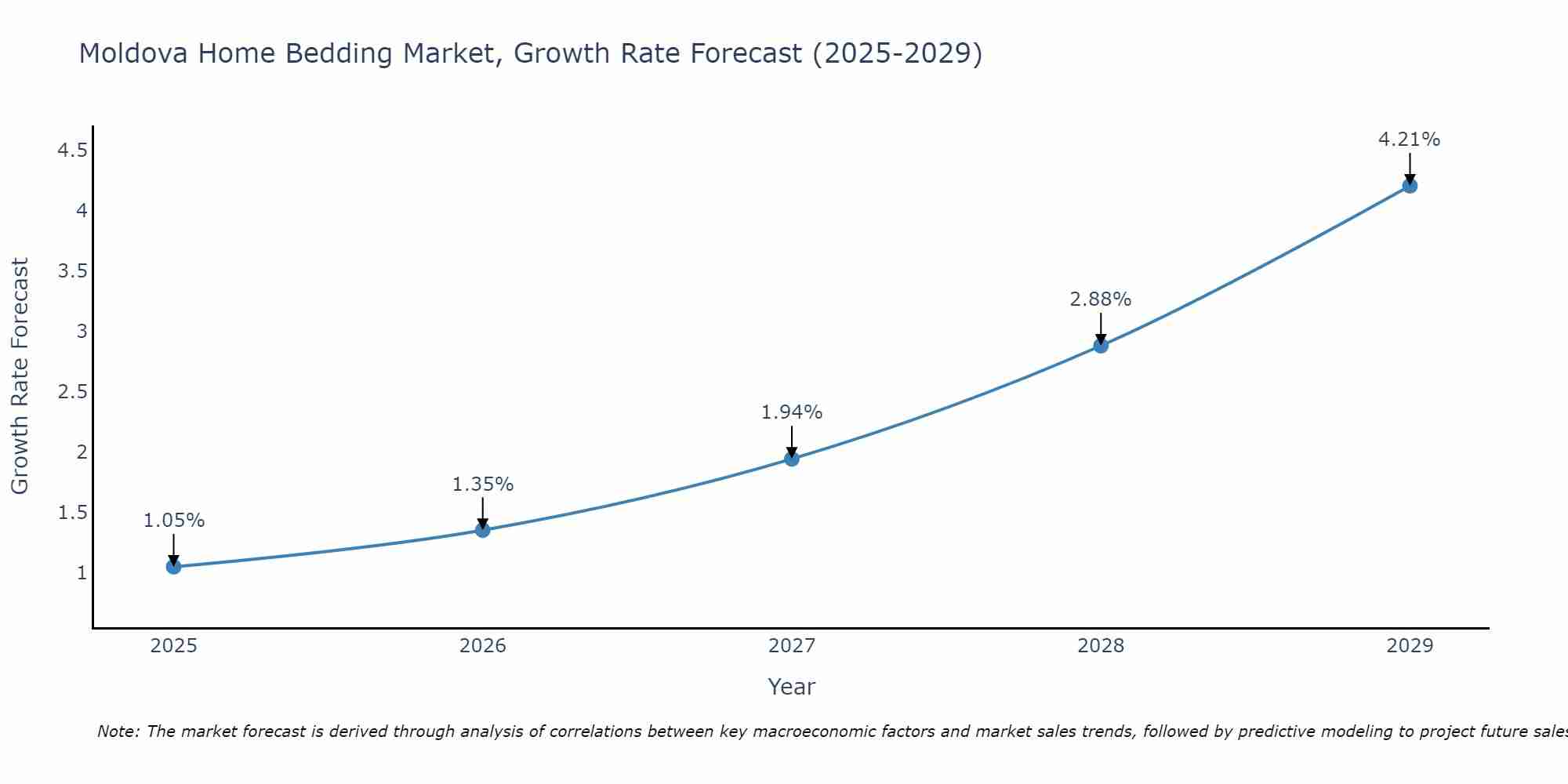 Moldova Home Bedding Market Growth Rate