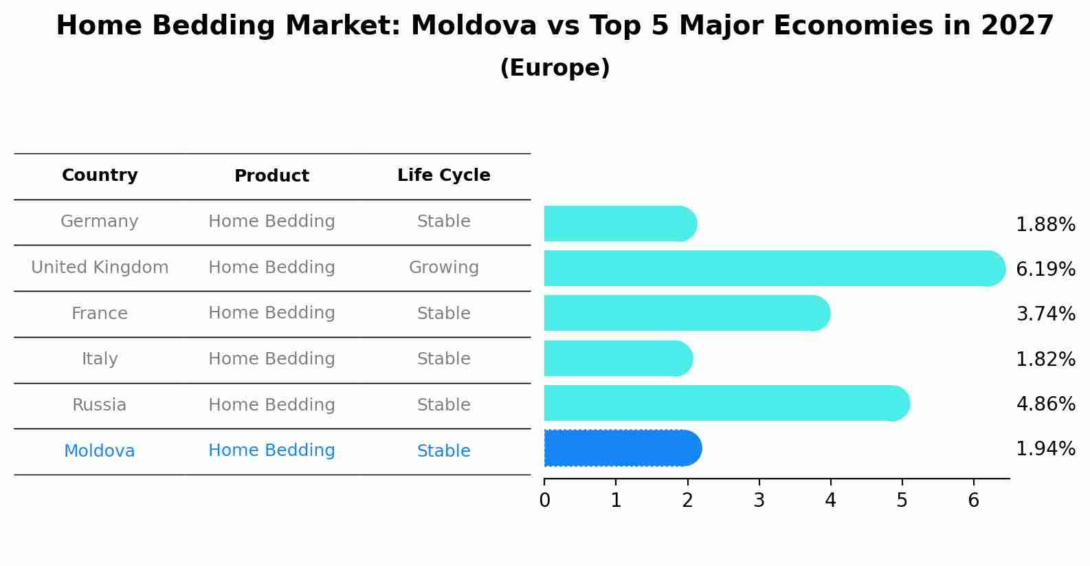 Home Bedding Market: Moldova vs Top 5 Major Economies in 2027 (Europe)