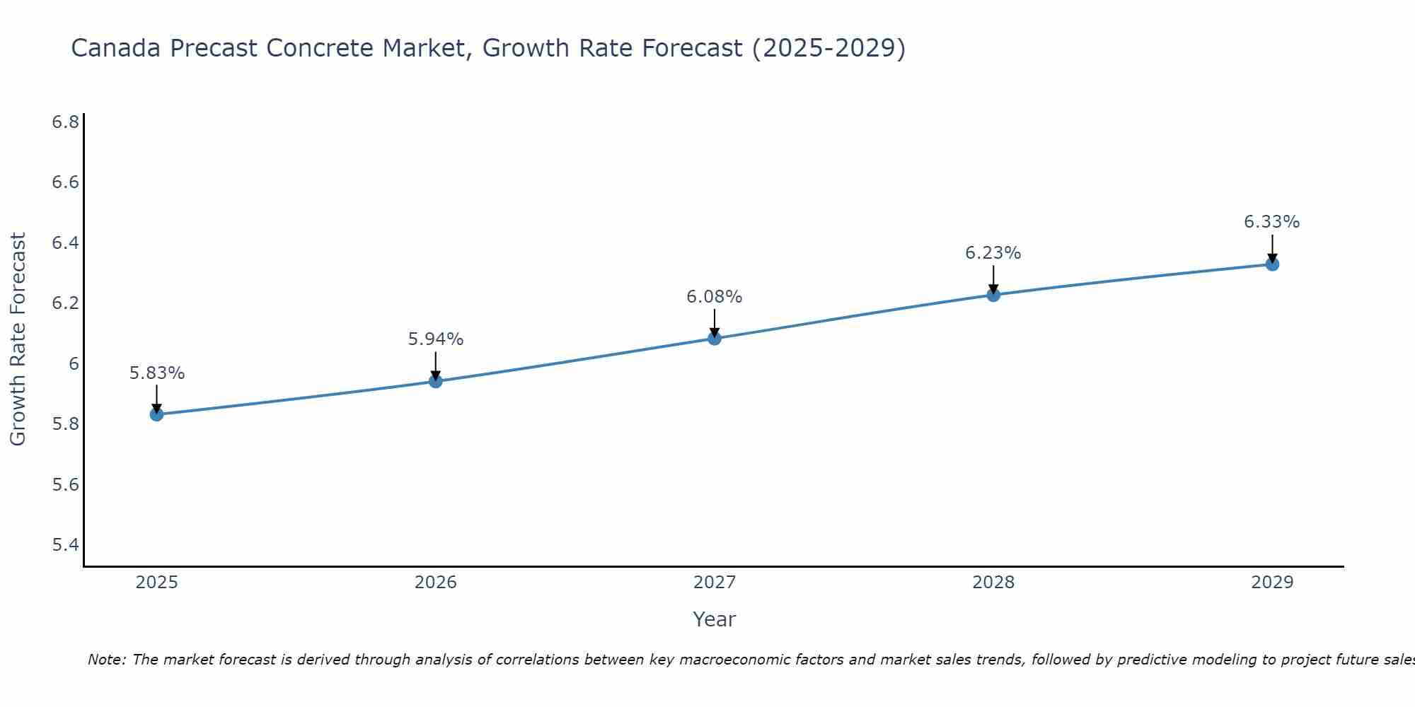 Canada Precast Concrete Market Growth Rate