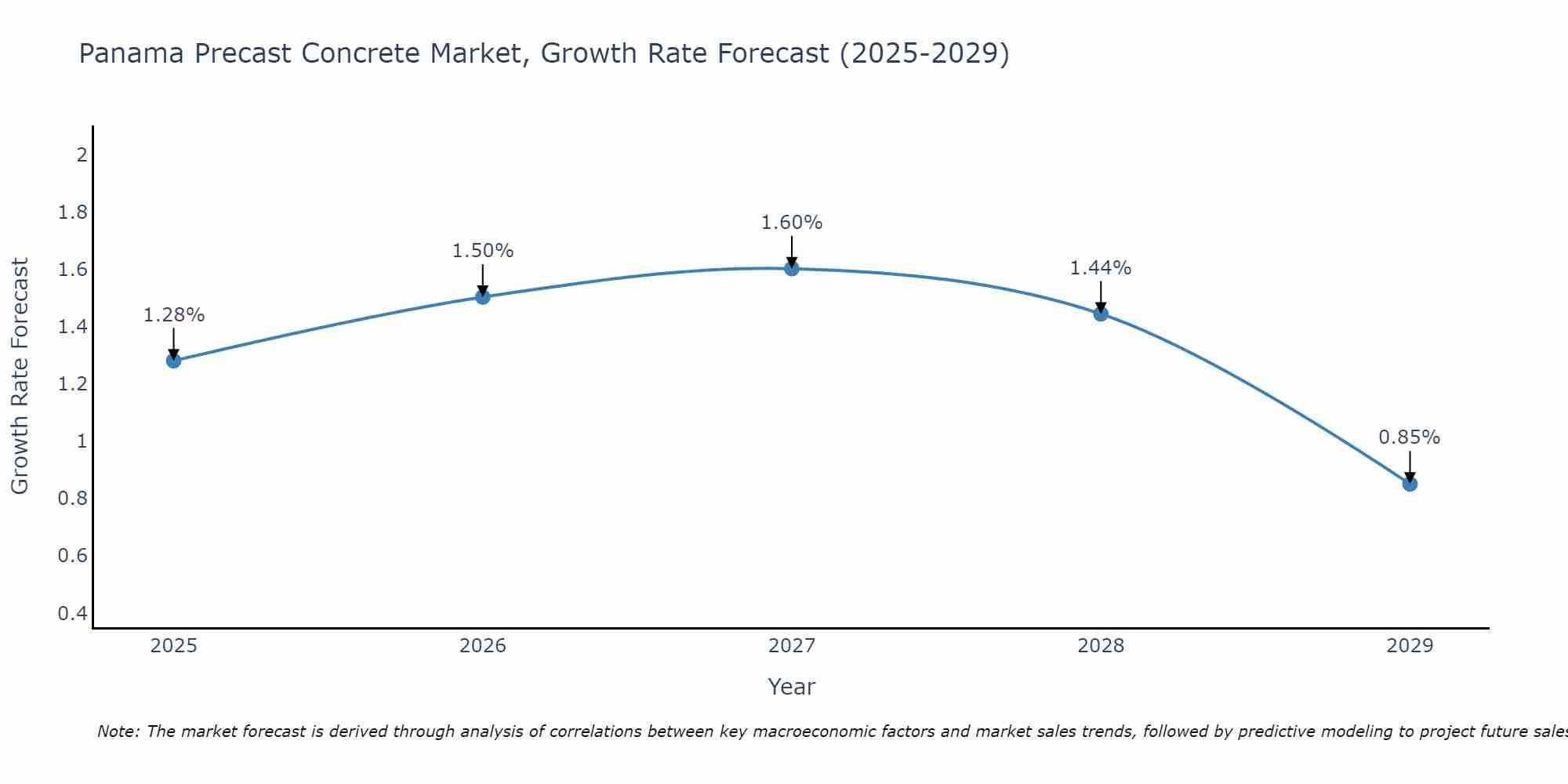 Panama Precast Concrete Market Growth Rate