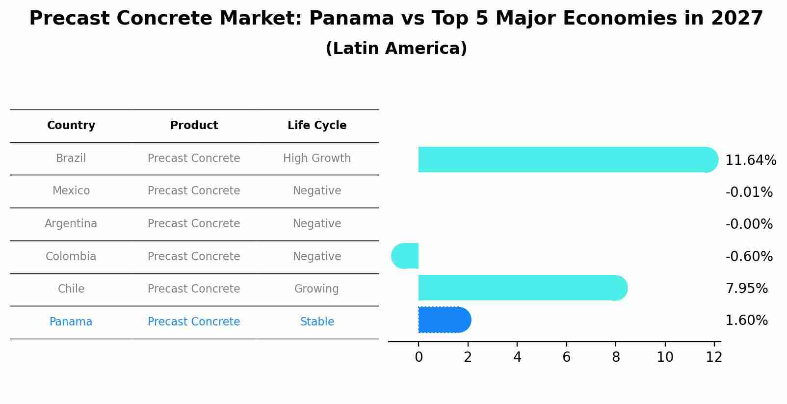 Precast Concrete Market: Panama vs Top 5 Major Economies in 2027 (Latin America)