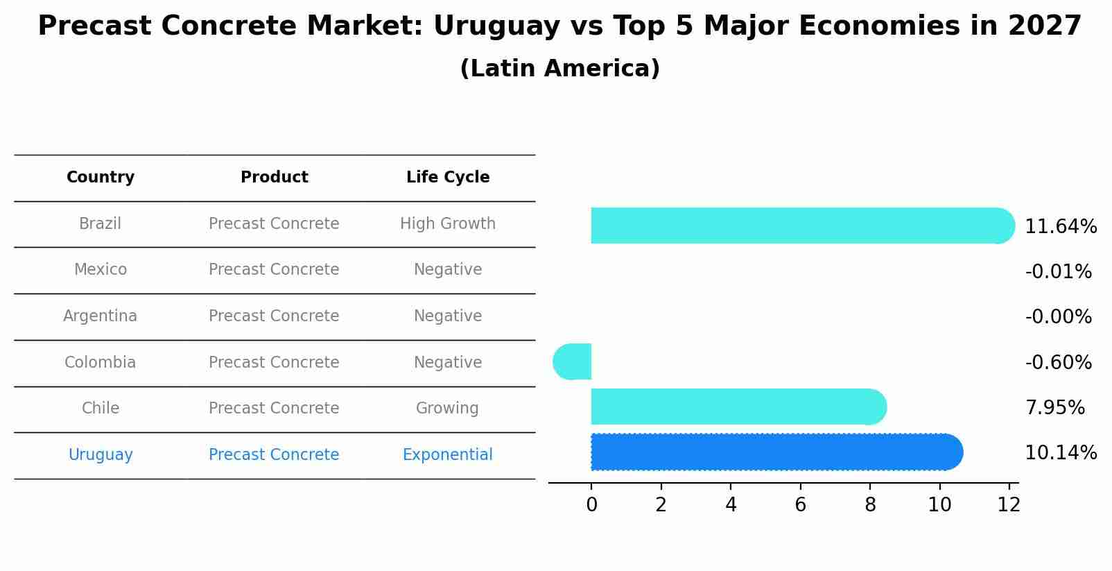 Precast Concrete Market: Uruguay vs Top 5 Major Economies in 2027 (Latin America)