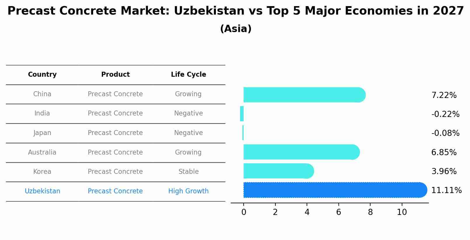 Precast Concrete Market: Uzbekistan vs Top 5 Major Economies in 2027 (Asia)