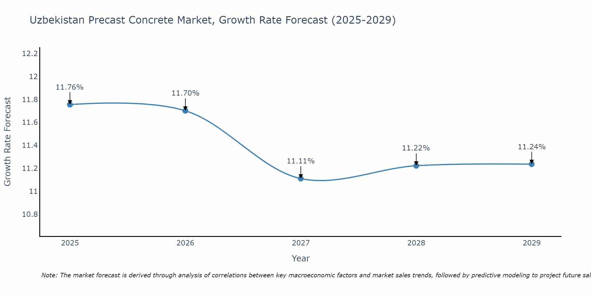Uzbekistan Precast Concrete Market Growth Rate