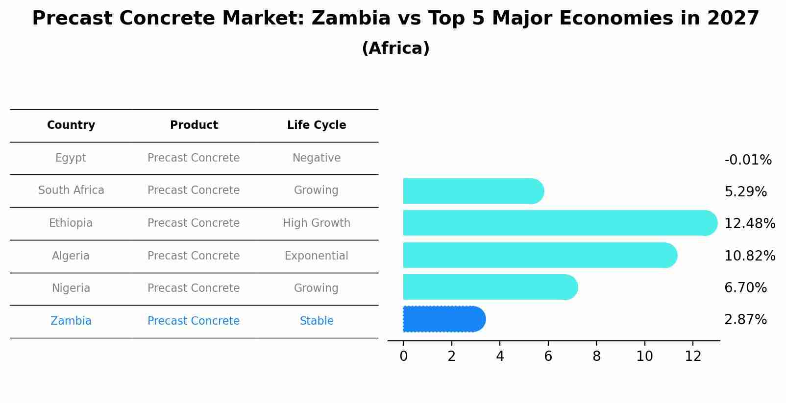 Precast Concrete Market: Zambia vs Top 5 Major Economies in 2027 (Africa)