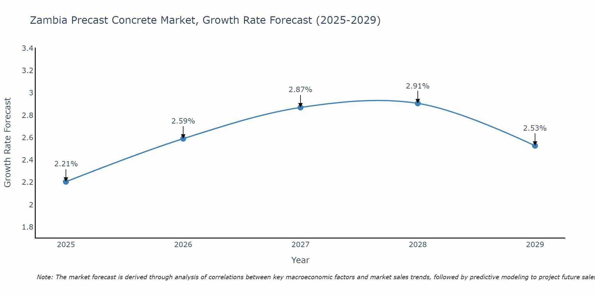 Zambia Precast Concrete Market Growth Rate