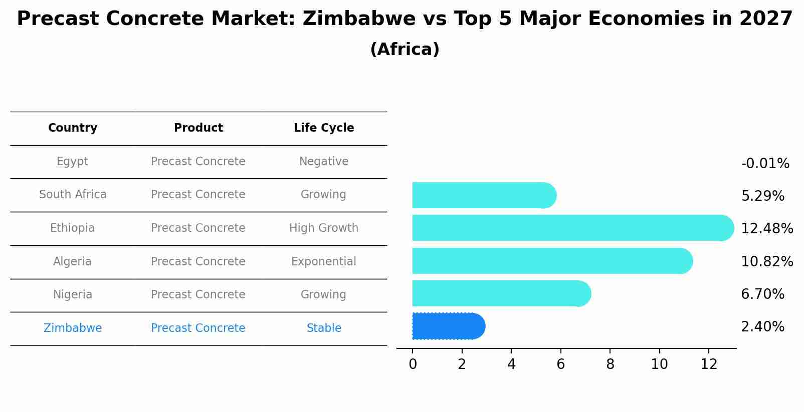 Precast Concrete Market: Zimbabwe vs Top 5 Major Economies in 2027 (Africa)
