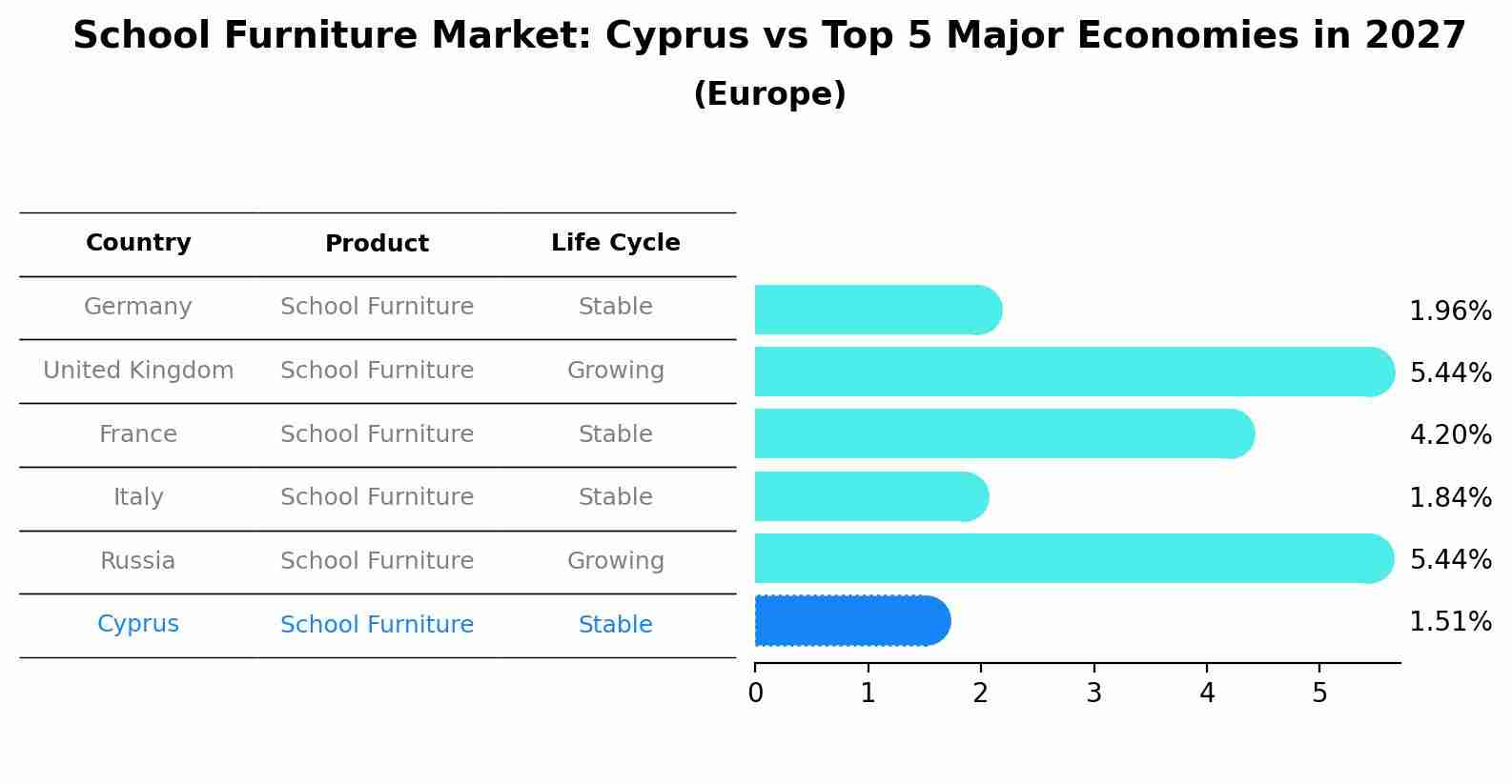 School Furniture Market: Cyprus vs Top 5 Major Economies in 2027 (Europe)