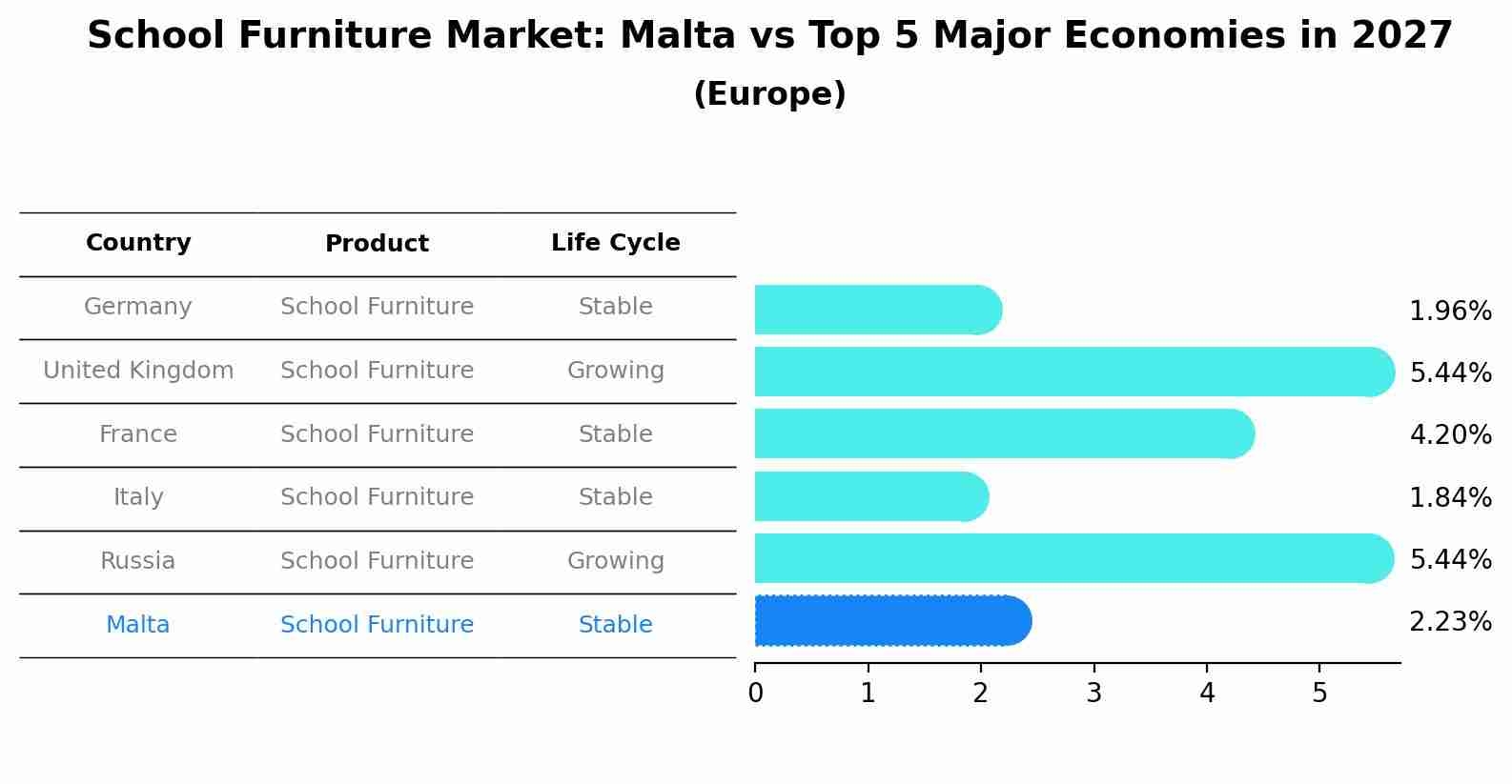 School Furniture Market: Malta vs Top 5 Major Economies in 2027 (Europe)