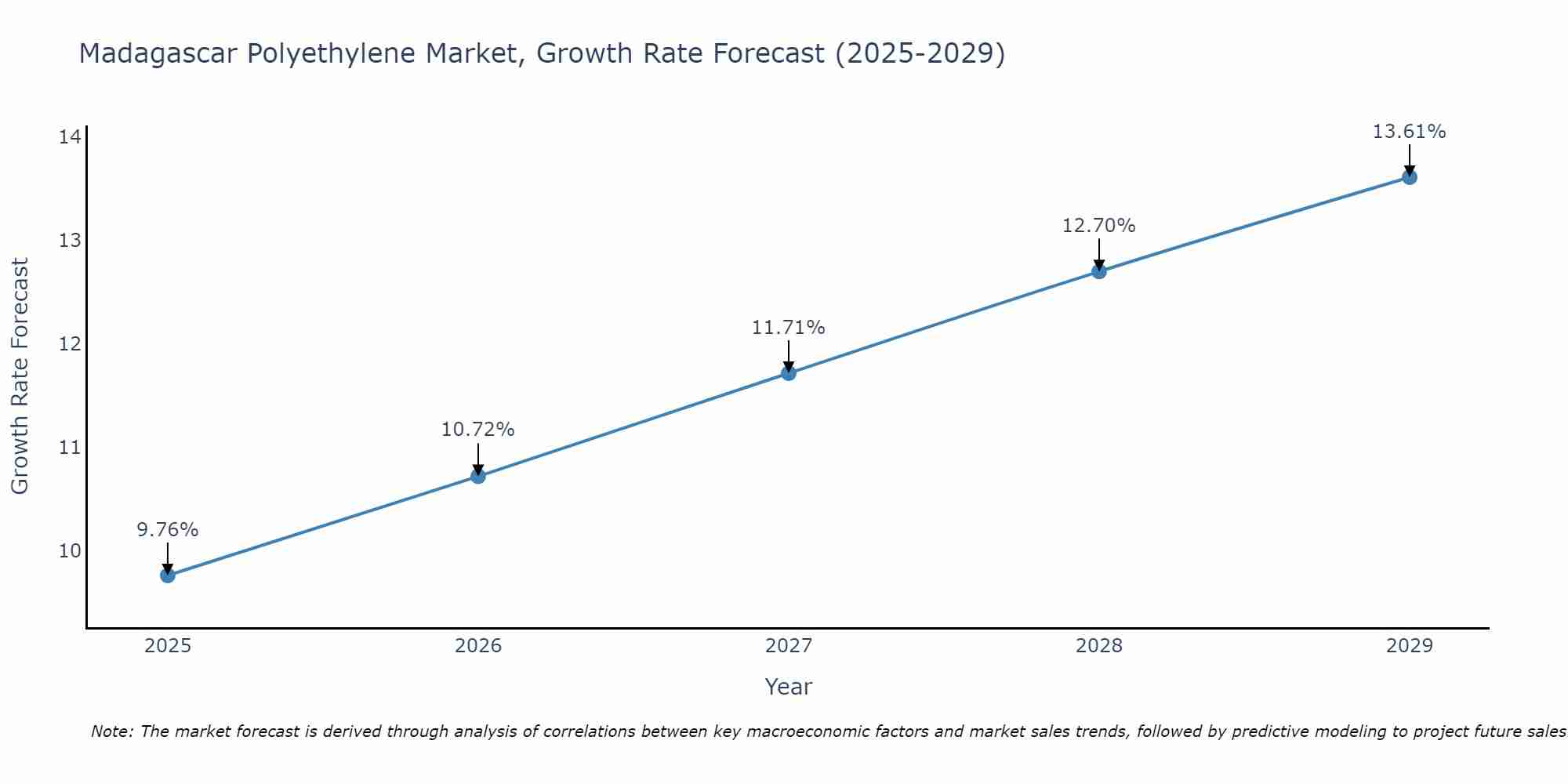 Madagascar Polyethylene Market Growth Rate