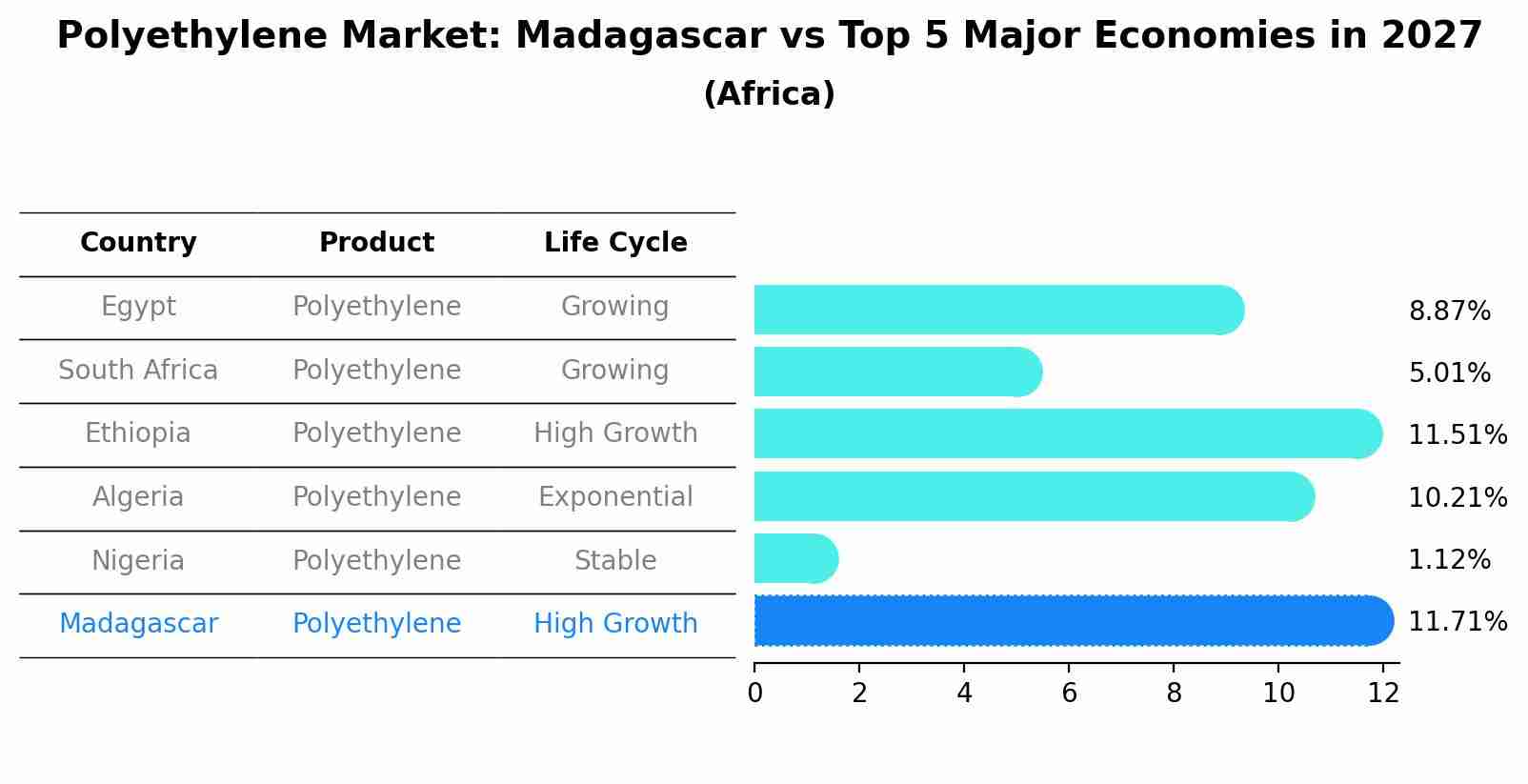 Polyethylene Market: Madagascar vs Top 5 Major Economies in 2027 (Africa)