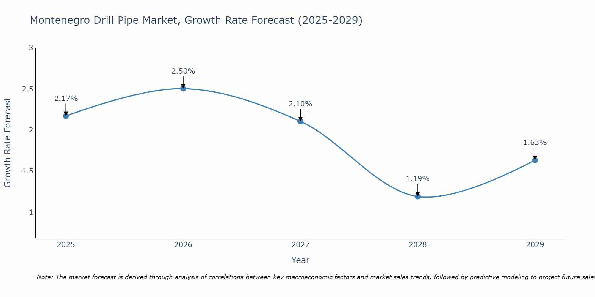 Montenegro Drill Pipe Market Growth Rate