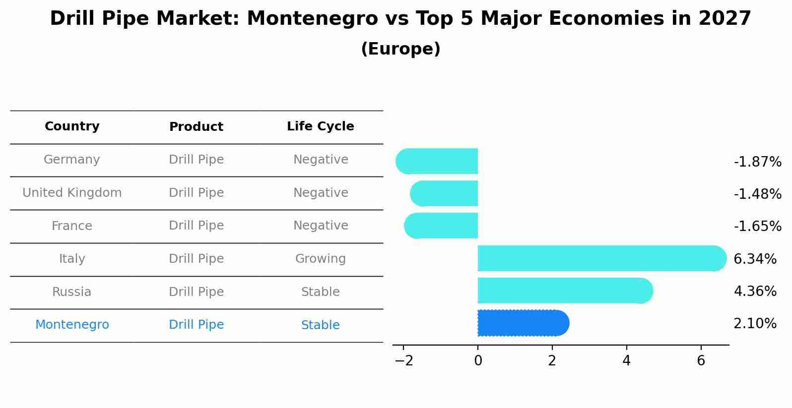 Drill Pipe Market: Montenegro vs Top 5 Major Economies in 2027 (Europe)