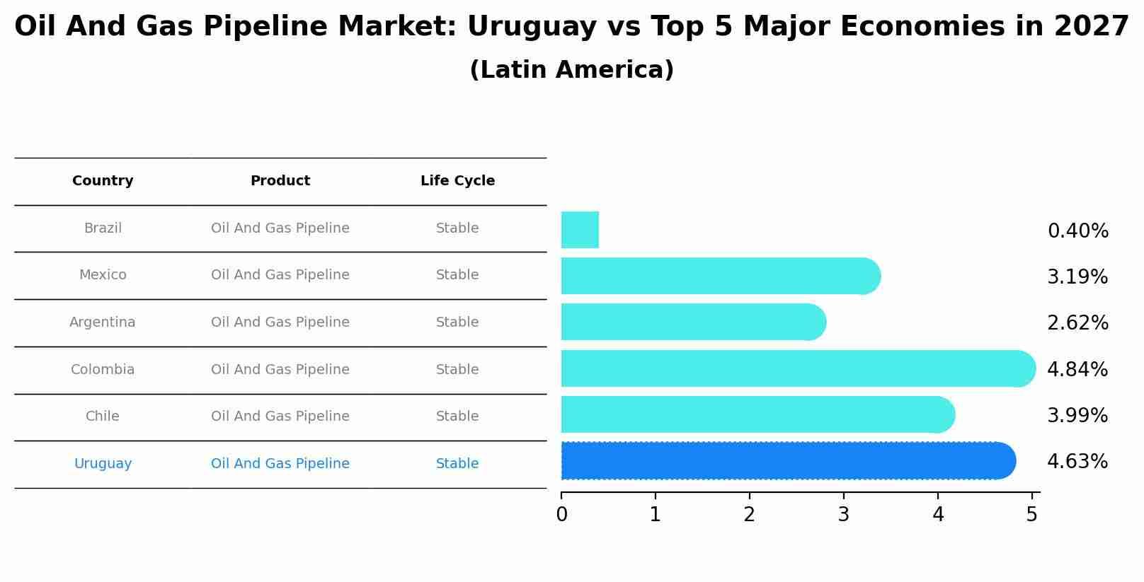 Oil And Gas Pipeline Market: Uruguay vs Top 5 Major Economies in 2027 (Latin America)
