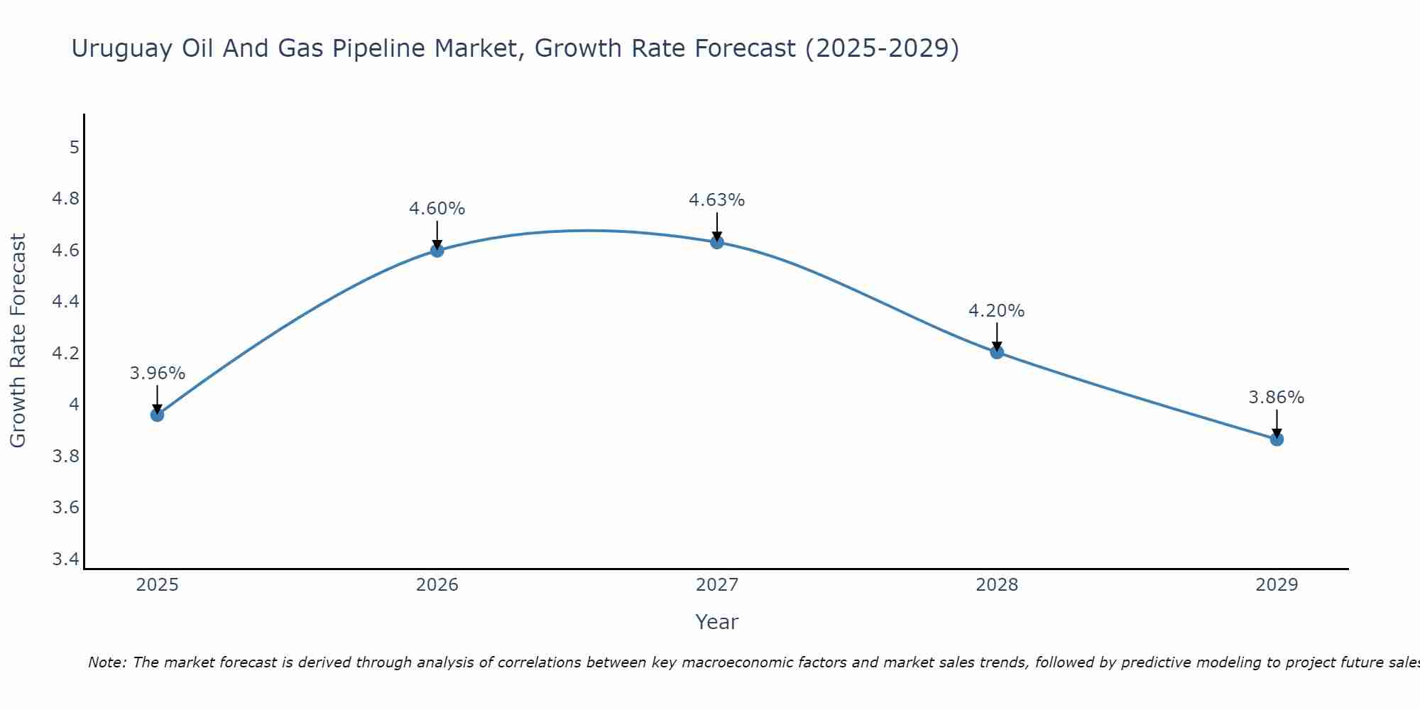 Uruguay Oil And Gas Pipeline Market Growth Rate