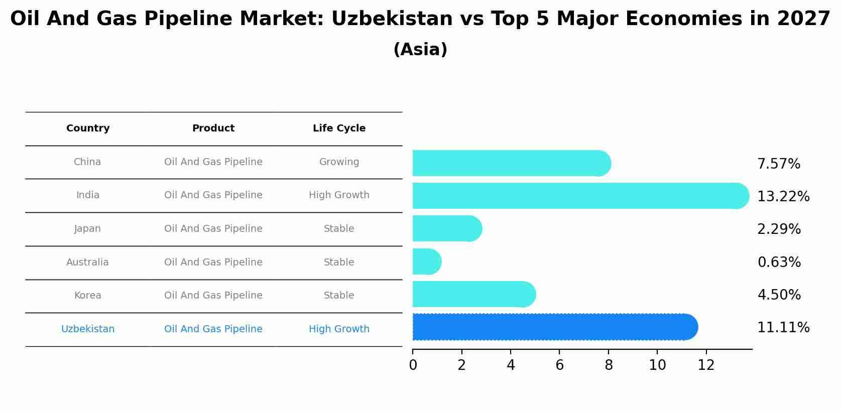Oil And Gas Pipeline Market: Uzbekistan vs Top 5 Major Economies in 2027 (Asia)