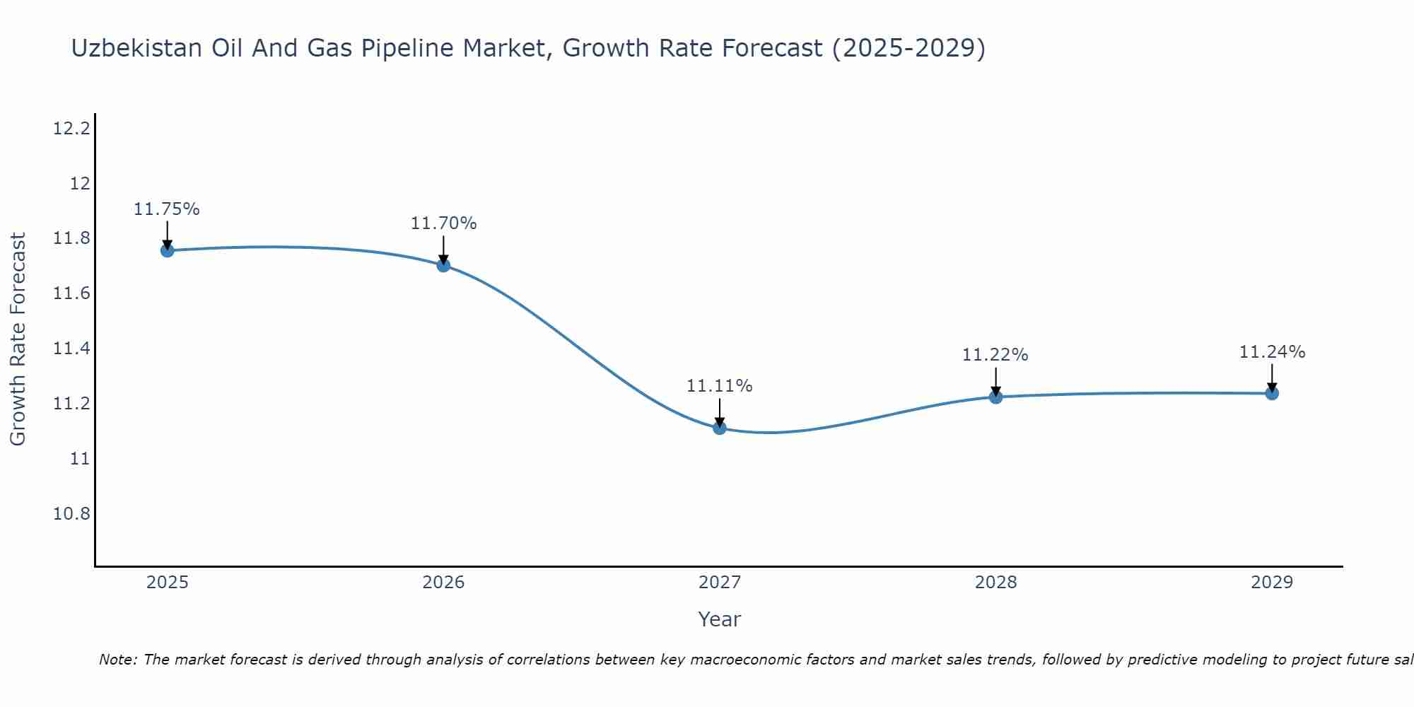 Uzbekistan Oil And Gas Pipeline Market Growth Rate