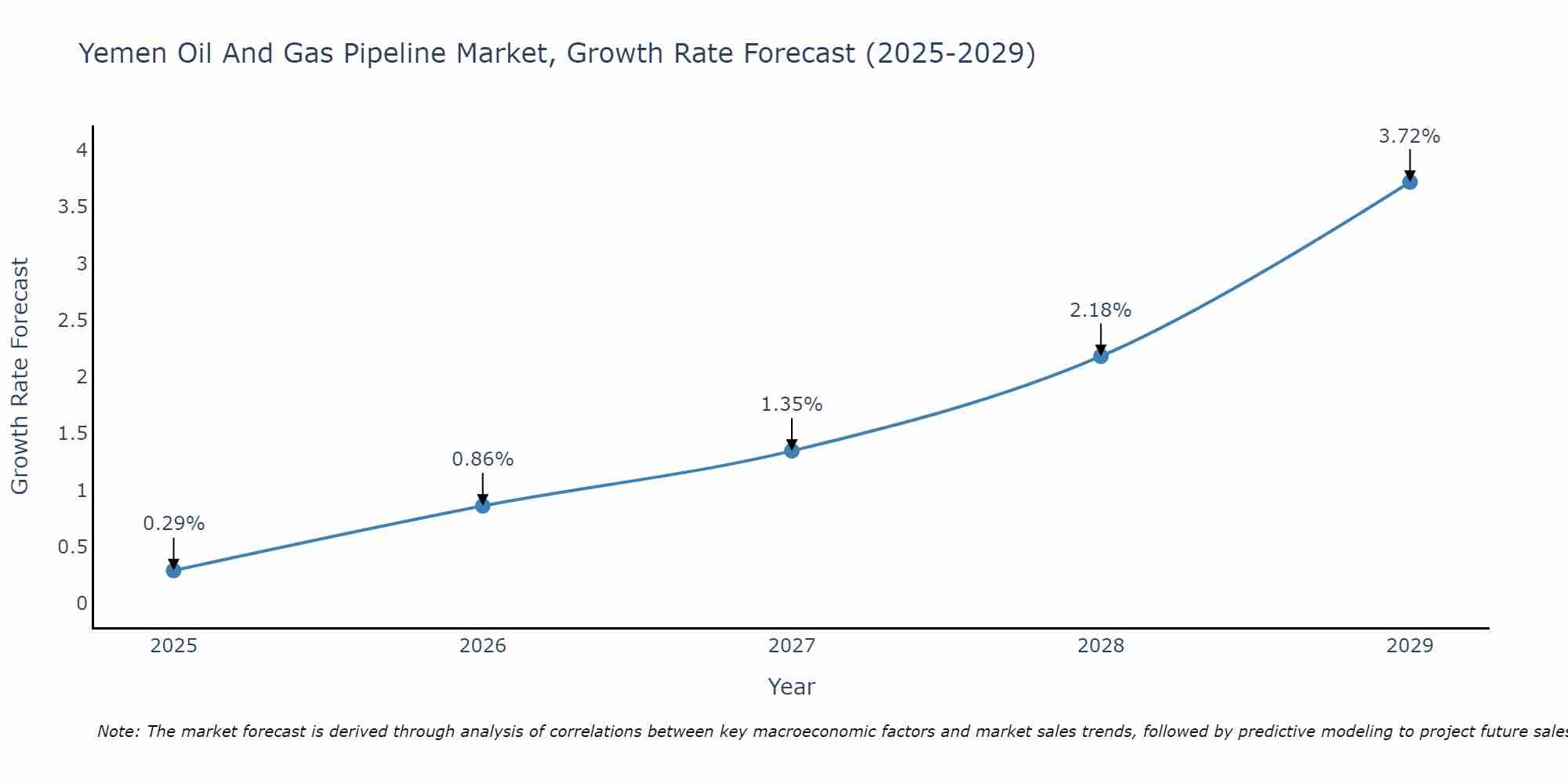 Yemen Oil And Gas Pipeline Market Growth Rate