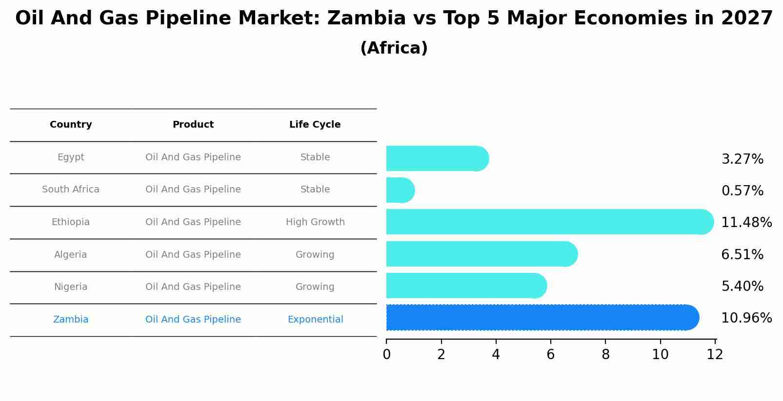 Oil And Gas Pipeline Market: Zambia vs Top 5 Major Economies in 2027 (Africa)
