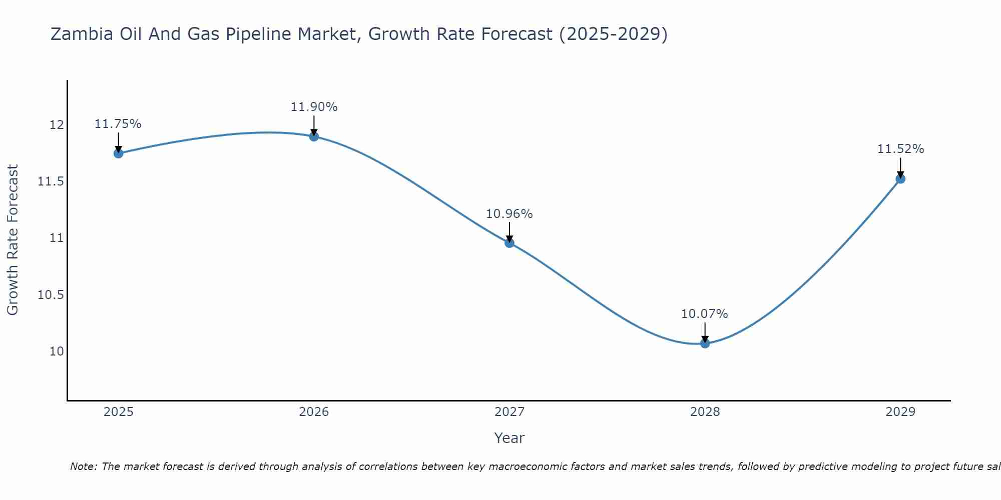 Zambia Oil And Gas Pipeline Market Growth Rate