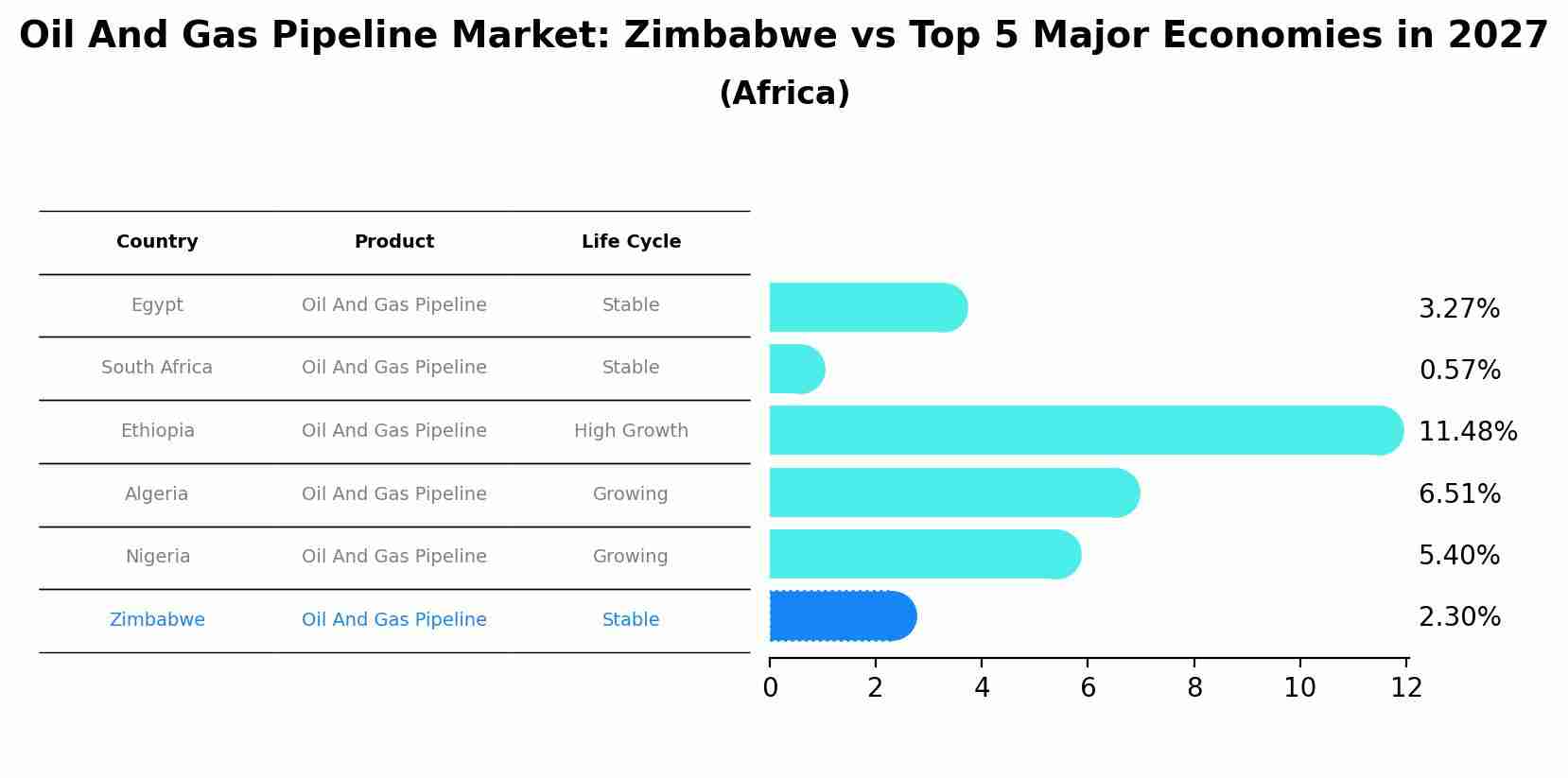 Oil And Gas Pipeline Market: Zimbabwe vs Top 5 Major Economies in 2027 (Africa)