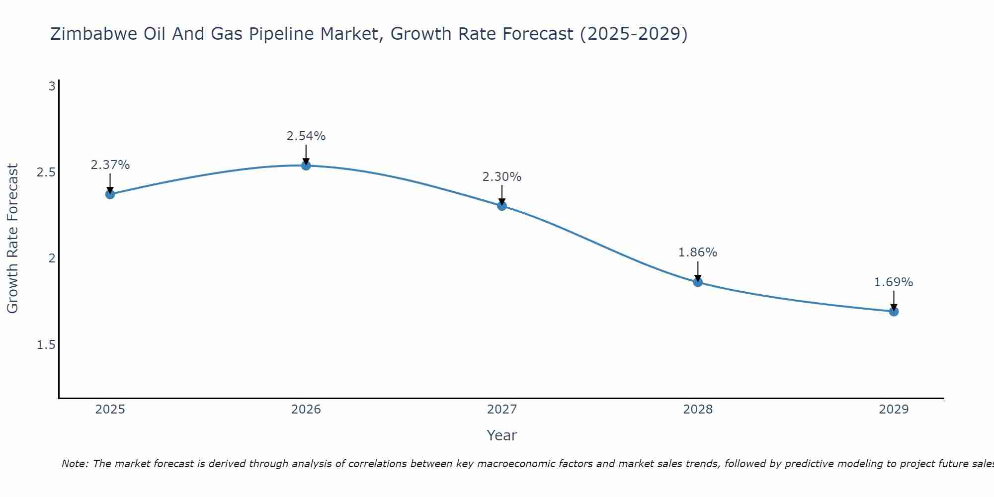 Zimbabwe Oil And Gas Pipeline Market Growth Rate