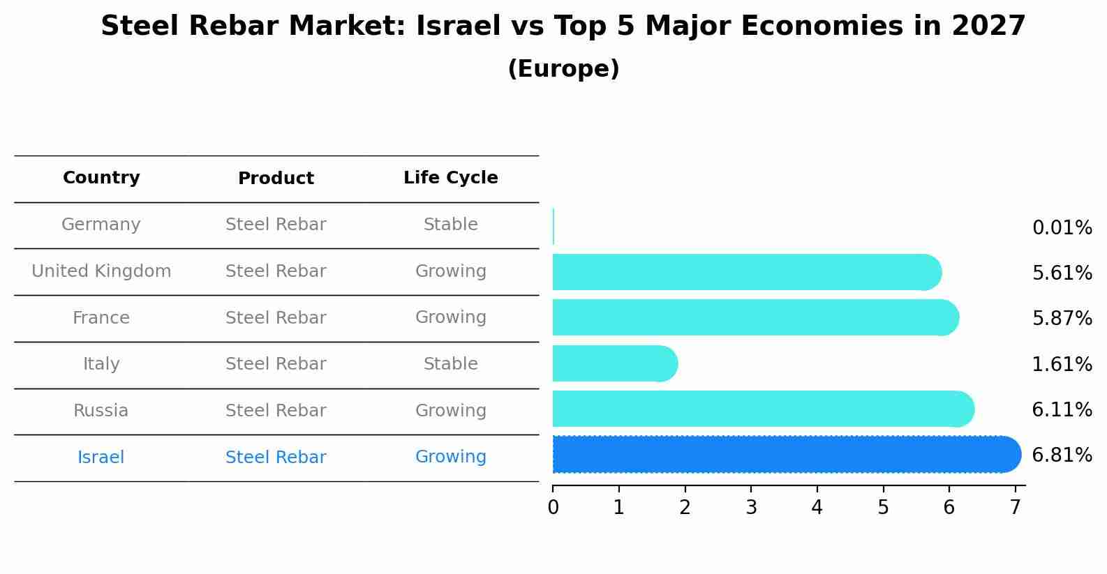 Steel Rebar Market: Israel vs Top 5 Major Economies in 2027 (Europe)