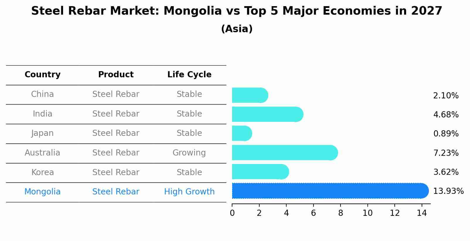 Steel Rebar Market: Mongolia vs Top 5 Major Economies in 2027 (Asia)