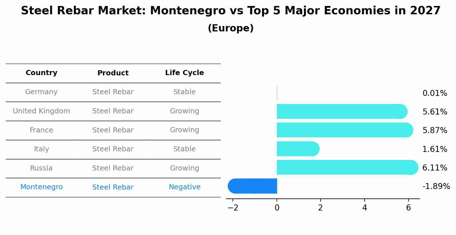 Steel Rebar Market: Montenegro vs Top 5 Major Economies in 2027 (Europe)