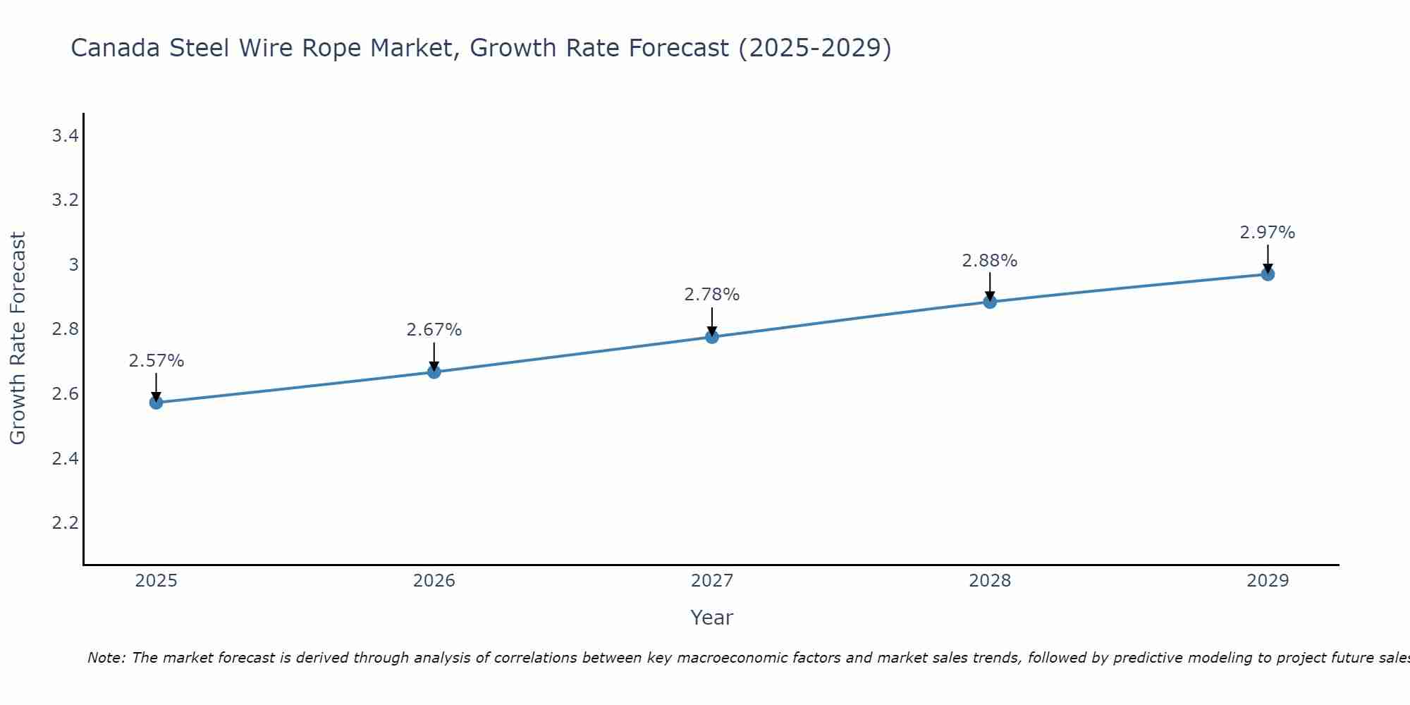 Canada Steel Wire Rope Market Growth Rate
