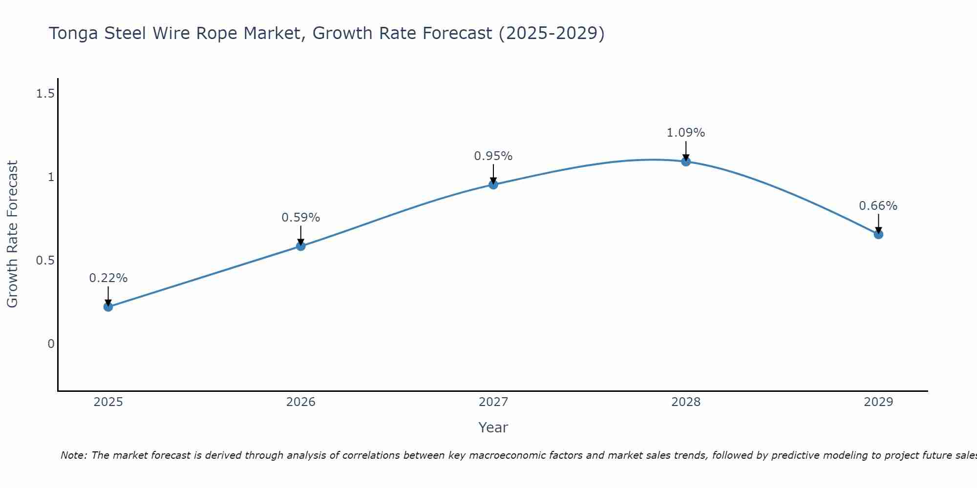 Tonga Steel Wire Rope Market Growth Rate